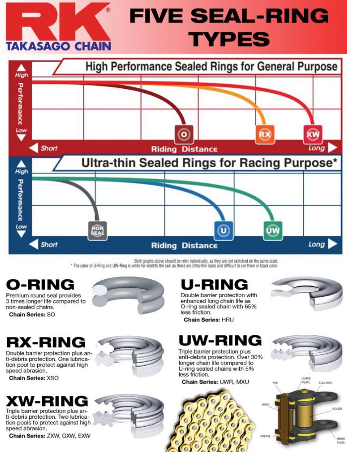 RK CHAIN 520XRE - 120 LINK Gold